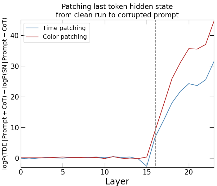 Layer patching