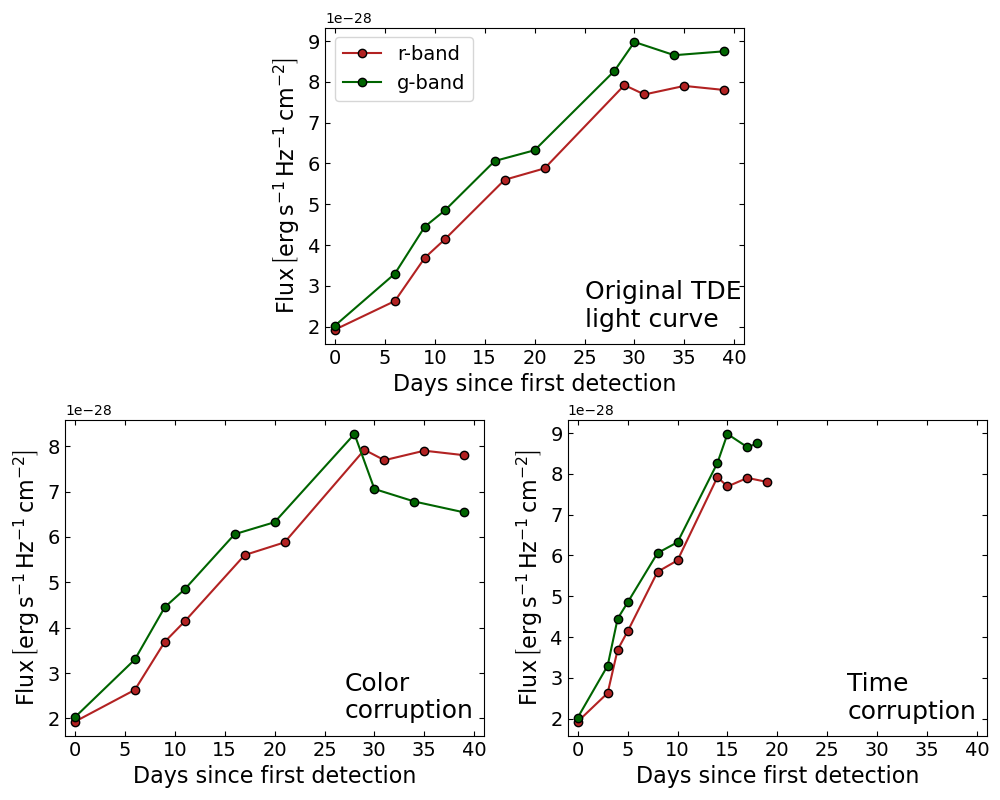 Clean and corrupted light curves