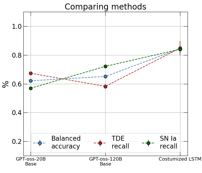 balanced accuracy comparison LLM and LSTM