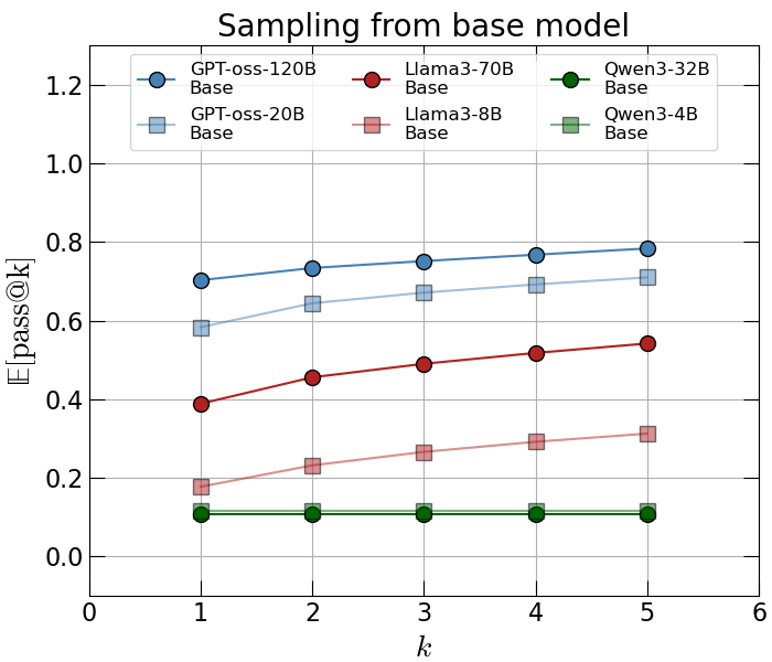 pass_at_k compare models