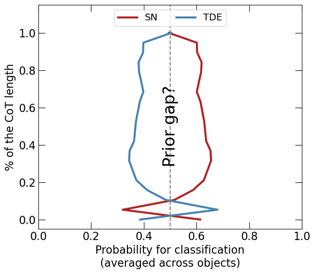 Chain of thought analysis for all objects